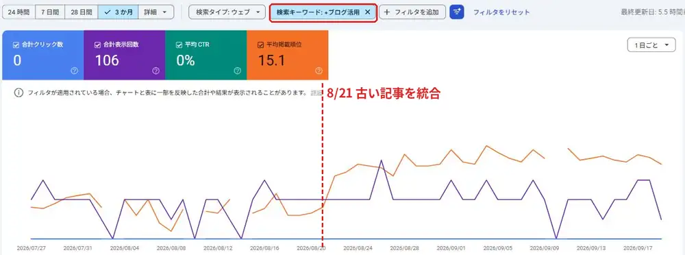 Search Consoleで「ブログ活用」を含む検索の推移。8月21日の統合のあと、掲載順位の線が上がっている