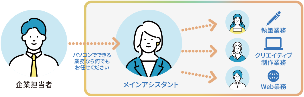 企業担当者→メインアシスタント→執筆業務/クリエイティブ制作業務/Web業務/パソコンでできる業務なら何でもお任せください